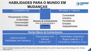 Competências Mindset e Talento
Núcleo Básico de Conhecimento
Domínio de Conhecimento
Área de Especialização e
Expertise
Leitura e Escrita
Habilidade com Números
Desenvoltura com
Ciências
Fluência ICT
Habilidades Linguísticas
(língua materna + 1)
Consciência Cultural e Cívica
Pensamento Crítico
Criatividade
Comunicação
Colaboração
Curiosidade
Iniciativa
Persistência
Empatia
Adaptabilidade
Source: European Commission. (2016). The future of work: Skills and resilience for a world of change, Europe Political Strategy Centre, Strategic
Notes, Issue 13.
44
HABILIDADES PARA O MUNDO EM
MUDANÇAS
 