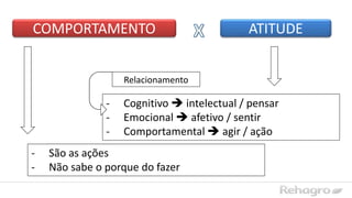 COMPORTAMENTO
- Cognitivo  intelectual / pensar
- Emocional  afetivo / sentir
- Comportamental  agir / ação
ATITUDE
Relacionamento
- São as ações
- Não sabe o porque do fazer
 