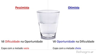 Pessimista
Vê Dificuldade na Oportunidade
Copo com a metade vazio
Otimista
Vê Oportunidade na Dificuldade
Copo com a metade cheio
 