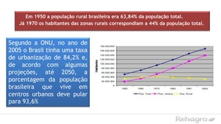 Segundo a ONU, no ano de
2005 o Brasil tinha uma taxa
de urbanização de 84,2% e,
de acordo com algumas
projeções, até 2050, a
porcentagem da população
brasileira que vive em
centros urbanos deve pular
para 93,6%
Em 1950 a população rural brasileira era 63,84% da população total.
Já 1970 os habitantes das zonas rurais correspondiam a 44% da população total.
 