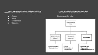 RECOMPENSAS ORGANIZACIONAIS
● Custo
● Juros
● Dividendos
● Salários
CONCEITO DE REMUNERAÇÃO
Remuneração total
 