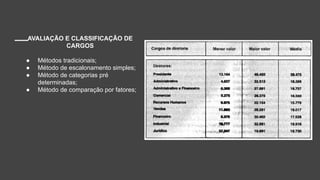 AVALIAÇÃO E CLASSIFICAÇÃO DE
CARGOS
● Métodos tradicionais;
● Método de escalonamento simples;
● Método de categorias pré
determinadas;
● Método de comparação por fatores;
 