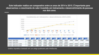 Este indicador realiza um comparativo entre os anos de 2014 e 2015. É importante para
observarmos o crescimento do valor investido em treinamento e desenvolvimento de pessoas
nos dois anos.
Gráfico hipotético baseado em um artigo publicado pelo InfoEscola.
 
