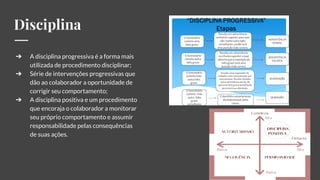 Disciplina
➔ A disciplina progressiva é a forma mais
utilizada de procedimento disciplinar;
➔ Série de intervenções progressivas que
dão ao colaborador a oportunidade de
corrigir seu comportamento;
➔ A disciplina positiva e um procedimento
que encoraja o colaborador a monitorar
seu próprio comportamento e assumir
responsabilidade pelas consequências
de suas ações.
 