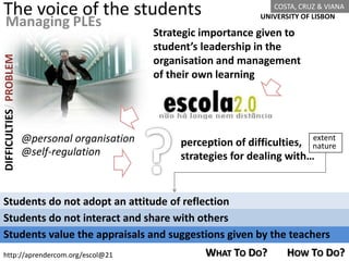 The voice of the students
DIFFICULTIES/ PROBLEM

Managing PLEs

@personal organisation
@self-regulation

COSTA, CRUZ & VIANA
UNIVERSITY OF LISBON

Strategic importance given to
student’s leadership in the
organisation and management
of their own learning

extent
perception of difficulties, nature
strategies for dealing with…

Students do not adopt an attitude of reflection
Students do not interact and share with others
Students value the appraisals and suggestions given by the teachers
http://aprendercom.org/escol@21

WHAT TO DO?

HOW TO DO?

 