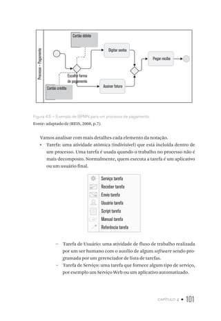capítulo 4 • 101
Cartão débito
Cartão crédito Assinar fatura
Pegar recibo
Digitar senha
Escolhe forma
de pagamento
Processo–Pagamento
Figura 4.5 – Exemplo de BPMN para um processo de pagamento.
Fonte: adaptado de (REIS, 2008, p.7).
Vamos analisar com mais detalhes cada elemento da notação.
•  Tarefa: uma atividade atômica (indivisível) que está incluída dentro de
um processo. Uma tarefa é usada quando o trabalho no processo não é
mais decomposto. Normalmente, quem executa a tarefa é um aplicativo
ou um usuário final.
Serviço tarefa
Receber tarefa
Envio tarefa
Usuário tarefa
Script tarefa
Manual tarefa
Referência tarefa
–– Tarefa de Usuário: uma atividade de fluxo de trabalho realizada
por um ser humano com o auxílio de algum software sendo pro-
gramada por um gerenciador de lista de tarefas.
–– Tarefa de Serviço: uma tarefa que fornece algum tipo de serviço,
por exemplo um Serviço Web ou um aplicativo automatizado.
 