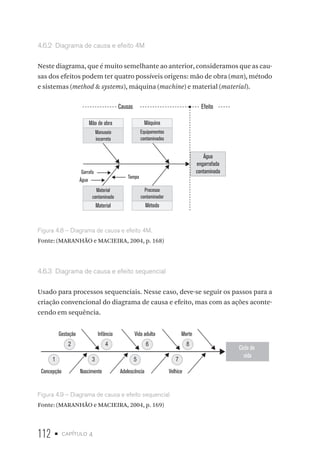 112 • capítulo 4
4.6.2  Diagrama de causa e efeito 4M
Neste diagrama, que é muito semelhante ao anterior, consideramos que as cau-
sas dos efeitos podem ter quatro possíveis origens: mão de obra (man), método
e sistemas (method  systems), máquina (machine) e material (material).
Causas Efeito
Mão de obra
Manuseio
incorreto
Máquina
Equipamentos
contaminados
Garrafa
Água
Tampa
Material
contaminado
Material
Processo
contaminador
Método
Água
engarrafada
contaminada
Figura 4.8 – Diagrama de causa e efeito 4M.
Fonte: (MARANHÃO e MACIEIRA, 2004, p. 168)
4.6.3  Diagrama de causa e efeito sequencial
Usado para processos sequenciais. Nesse caso, deve-se seguir os passos para a
criação convencional do diagrama de causa e efeito, mas com as ações aconte-
cendo em sequência.
Gestação Infância Vida adulta Morte
Concepção Nascimento Adolescência Velhice
1
2
3
4
5
6
7
8
Ciclo de
vida
Figura 4.9 – Diagrama de causa e efeito sequencial
Fonte: (MARANHÃO e MACIEIRA, 2004, p. 169)
 