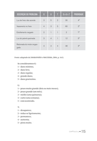 capítulo 4 • 115
DESCRIÇÃO DO PROBLEMA G U T G x U x T PRIORIDADE
Luz de freio não acende 3 5 2 30 4°
Vazamento no freio 4 3 5 60 2°
Estofamento rasgado 2 1 1 2 7°
Luz do painel queimada 3 4 1 12 5°
Retomada do motor engas-
gada
4 3 4 48 3°
Fonte: adaptado de (MARANHÃO e MACIEIRA, 2004, p. 163).
Se considerarmos G:
1 – dano mínimo;
2 – dano leve;
3 – dano regular;
4 – grande dano;
5 – dano gravíssimo.
U:
1 – prazo muito grande (dois ou mais meses);
2 – prazo grande (um mês);
3 – médio (uma quinzena);
4 – curto (uma semana);
5 – está ocorrendo.
T:
1 – desaparece;
2 – reduz-se ligeiramente;
3 – permanece;
4 – aumenta;
5 – piora muito.
 