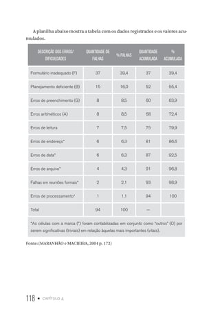 118 • capítulo 4
A planilha abaixo mostra a tabela com os dados registrados e os valores acu-
mulados.
DESCRIÇÃO DOS ERROS/
DIFICULDADES
QUANTIDADE DE
FALHAS
% FALHAS
QUANTIDADE
ACUMULADA
%
ACUMULADA
Formulário inadequado (F) 37 39,4 37 39,4
Planejamento deficiente (B) 15 16,0 52 55,4
Erros de preenchimento (G) 8 8,5 60 63,9
Erros aritíméticos (A) 8 8,5 68 72,4
Erros de leitura 7 7,5 75 79,9
Erros de endereço* 6 6,3 81 86,6
Erros de data* 6 6,3 87 92,5
Erros de arquivo* 4 4,3 91 96,8
Falhas em reuniões formais* 2 2,1 93 98,9
Erros de processamento* 1 1,1 94 100
Total 94 100 —
*As células com a marca (*) foram contabilizadas em conjunto como “outros” (O) por
serem significativas (triviais) em relação àquelas mais importantes (vitais).
Fonte: (MARANHÃO e MACIEIRA, 2004 p. 172)
 