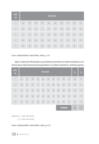 120 • capítulo 4
AMOS-
TRA
RESULTADOS
1 24 27 25 27 25 23 25 27 25 19
2 30 25 23 17 21 27 29 23 30 23
3 27 18 27 28 26 24 23 28 39 25
4 23 25 33 24 19 28 17 24 23 21
5 29 29 21 30 22 21 26 19 29 27
fonte: (MARANHÃO e MACIEIRA, 2004, p. 174
Apósacoletadeinformação,necessitamosencontrarosvaloresmáximosemí-
nimos para cada amostra por pesquisador e os valores máximos e mínimos gerais.
AMOS-
TRA
RESULTADOS XMAX
XMIN
1 24 27 25 27 25 23 25 27 25 19 27 19
2 30 25 23 17 21 27 29 23 30 23 30 17
3 27 18 27 28 26 24 23 28 39 25 39 18
4 23 25 33 24 19 28 17 24 23 21 33 17
5 29 29 21 30 22 21 26 19 29 27 30 19
EXTREMOS 39 17
Legenda: Xmax
= maior valor da linha
Xmin
= menor valor da linha
Fonte: (MARANHÃO e MACIEIRA, 2004, p.175).
 