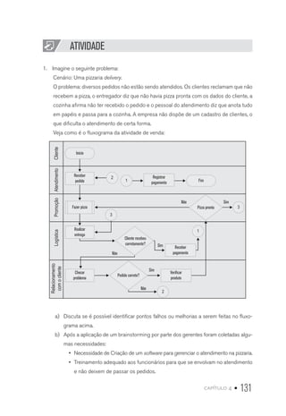 capítulo 4 • 131
ATIVIDADE
1.  Imagine o seguinte problema:
Cenário: Uma pizzaria delivery.
O problema: diversos pedidos não estão sendo atendidos. Os clientes reclamam que não
recebem a pizza, o entregador diz que não havia pizza pronta com os dados do cliente, a
cozinha afirma não ter recebido o pedido e o pessoal do atendimento diz que anota tudo
em papéis e passa para a cozinha. A empresa não dispõe de um cadastro de clientes, o
que dificulta o atendimento de certa forma.
Veja como é o fluxograma da atividade de venda:
ClienteAtendimentoPromoção
Relacionamento
comocliente
Logística
Início
Receber
pedido
Realizar
entrega
Checar
problema
Fazer pizza
Registrar
pagamento
Verificar
produto
Receber
pagamento
Fim
1
1
2
2
3
3Pizza pronta
Cliente recebeu
corretamente?
Pedido correto?
Sim
Sim
Sim
Não
Não
Não
a)	 Discuta se é possível identificar pontos falhos ou melhorias a serem feitas no fluxo-
grama acima.
b)	 Após a aplicação de um brainstorming por parte dos gerentes foram coletadas algu-
mas necessidades:
•	 Necessidade de Criação de um software para gerenciar o atendimento na pizzaria.
•	 Treinamento adequado aos funcionários para que se envolvam no atendimento
e não deixem de passar os pedidos.
 