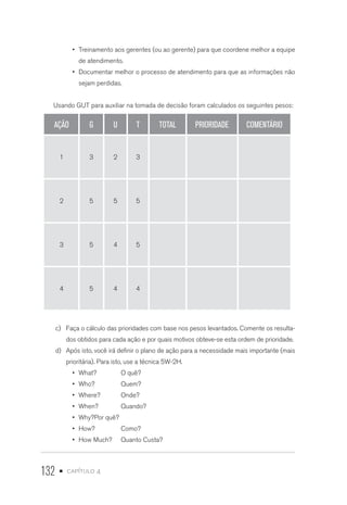 132 • capítulo 4
•	 Treinamento aos gerentes (ou ao gerente) para que coordene melhor a equipe
de atendimento.
•	 Documentar melhor o processo de atendimento para que as informações não
sejam perdidas.
Usando GUT para auxiliar na tomada de decisão foram calculados os seguintes pesos:
AÇÃO G U T TOTAL PRIORIDADE COMENTÁRIO
1 3 2 3
2 5 5 5
3 5 4 5
4 5 4 4
c)	 Faça o cálculo das prioridades com base nos pesos levantados. Comente os resulta-
dos obtidos para cada ação e por quais motivos obteve-se esta ordem de prioridade.
d)	 Após isto, você irá definir o plano de ação para a necessidade mais importante (mais
prioritária). Para isto, use a técnica 5W-2H.
•	 What?	 O quê?	
•	 Who?	Quem?	
•	 Where?	Onde?	
•	 When?	Quando?
•	 Why?	Por quê?
•	 How?	Como?	
•	 How Much?	 Quanto Custa?	
 