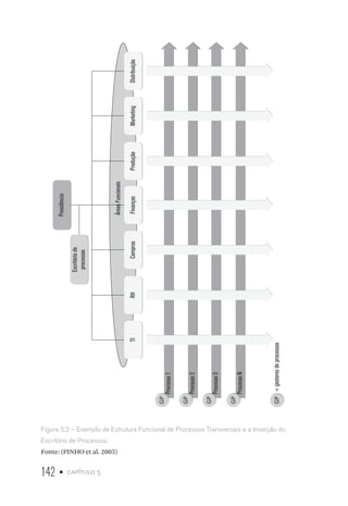 142 • capítulo 5
Processo1
GP
Processo2
GP
Processo3
GP
ProcessoN
GP
=gestoresdeprocessosGP
Presidência
DistribuiçãoMarketingProduçãoFinançasComprasRHTI
Escritóriode
processos
ÁreasFuncionais
Figura 5.2 – Exemplo de Estrutura Funcional de Processos Transversais e a Inserção do
Escritório de Processos.
Fonte: (PINHO et al. 2005)
 