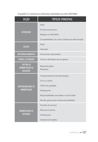 capítulo 5 • 147
O quadro 5.1 sintetiza os elementos abordados na série ISO 9000.
SEÇÃO TÓPICOS PRINCIPAIS
INTRODUÇÃO
Geral
Enfoque do processo
Relação com ISO 9004
Compatibilidade com outros sistemas de administração
ESCOPO
Geral
Aplicação
REFERÊNCIA NORMATIVA Documentos relacionados
TERMOS E DEFINIÇÕES Termos e definições que se aplicam
SISTEMA DA
ADMINISTRAÇÃO DA
QUALIDADE
Requisitos gerais
Requisitos
RESPONSABILIDADE DA
ADMINISTRAÇÃO
Comprometimento da administração
Foco no cliente
Política da qualidade
Planejamento
Responsabilidade, autoridade e comunicação.
Revisão gerencial (do sistema da qualidade)
ADMINISTRAÇÃO DE
RECURSOS
Provisão de recursos
Recursos humanos
Infraestrutura
Ambiente de trabalho
 