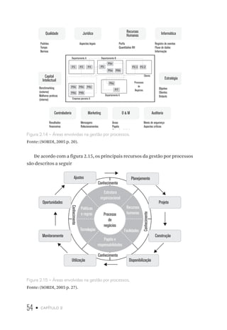 54 • capítulo 2
Objetivo
Clientes
Outputs
Qualidade Jurídico Recursos
Humanos Informática
Padrões
Tempo
Normas
Aspectos legais Perfis
Quantitativo RH
Registro de eventos
Fluxo de dados
Informação
Capital
Intelectual
Benchmarking
(externo)
Melhores praticas
(interno)
Controladoria
Resultados
financeiros
Marketing
Mensagens
Relacionamentos
Áreas
Papéis
Fluxo de atividades
O  M Auditoria
Níveis de segurança
Aspectos críticos
Estratégia
Departamento A
Departamento A
Departamento B
Empresa parceira X
Cliente
Processos
de
Negócios
P1 P2 P3
P4a P4b
P4x P4v P4z
P2.1 P2.2P5
P6a
P6x
P6b
P6y
P7
Figura 2.14 – Áreas envolvidas na gestão por processos.
Fonte: (SORDI, 2005 p. 20).
De acordo com a figura 2.15, os principais recursos da gestão por processos
são descritos a seguir
Estrutura
organizacional
Políticas
e regras
Tecnologias
Papéis e
responsabilidades
Facilidades
Recursos
humanosProcesso
de
negócios
Conhecimento
Conhecimento
Conhecimento
Conhecimento
Ajustes Planejamento
Projeto
Construção
DisponibilizaçãoUtilização
Monitoramento
Oportunidades
Figura 2.15 – Áreas envolvidas na gestão por processos.
Fonte: (SORDI, 2005 p. 27).
 