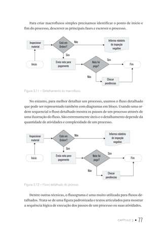 capítulo 3 • 77
Para criar macrofluxos simples precisamos identificar o ponto de início e
fim do processo, descrever as principais fases e escrever o processo.
NãoEstá em
Ordem?
Informa relatório
de inspeção
negativo
Inspecionar
material
Não
Sim
Sim
Início
Envia nota para
pagamento
Nota foi
paga?
Checar
pendências
Fim
Figura 3.11 – Detalhamento do macrofluxo.
No entanto, para melhor detalhar um processo, usamos o fluxo detalhado
que pode ser representado também com diagramas em bloco. Usando uma or-
dem sequencial o fluxo detalhado mostra os passos de um processo através de
uma ilustração do fluxo. São extremamente úteis e o detalhamento depende da
quantidade de atividades e complexidade de um processo.
NãoEstá em
Ordem?
Informa relatório
de inspeção
negativo
Inspecionar
material
Não
Sim
Sim
Início
Envia nota para
pagamento
Nota foi
paga?
Checar
pendências
Fim
Figura 3.12 – Fluxo detalhado do prcesso.
Dentre outras técnicas, o fluxograma é uma muito utilizada para fluxos de-
talhados. Trata-se de uma figura padronizada e textos articulados para mostrar
a sequência lógica de execução dos passos de um processo ou suas atividades.
 