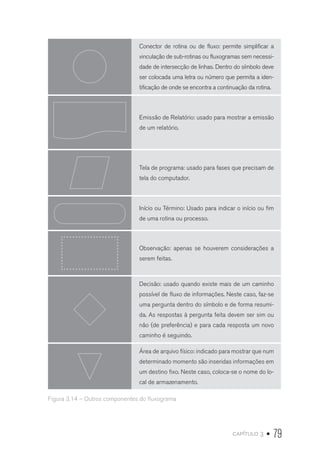 capítulo 3 • 79
Conector de rotina ou de fluxo: permite simplificar a
vinculação de sub-rotinas ou fluxogramas sem necessi-
dade de intersecção de linhas. Dentro do símbolo deve
ser colocada uma letra ou número que permita a iden-
tificação de onde se encontra a continuação da rotina.
Emissão de Relatório: usado para mostrar a emissão
de um relatório.
Tela de programa: usado para fases que precisam de
tela do computador.
Início ou Término: Usado para indicar o início ou fim
de uma rotina ou processo.
Observação: apenas se houverem considerações a
serem feitas.
Decisão: usado quando existe mais de um caminho
possível de fluxo de informações. Neste caso, faz-se
uma pergunta dentro do símbolo e de forma resumi-
da. As respostas à pergunta feita devem ser sim ou
não (de preferência) e para cada resposta um novo
caminho é seguindo.
Área de arquivo físico: indicado para mostrar que num
determinado momento são inseridas informações em
um destino fixo. Neste caso, coloca-se o nome do lo-
cal de armazenamento.
Figura 3.14 – Outros componentes do fluxograma
 