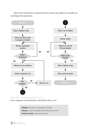 82 • capítulo 3
Além desta ferramenta, existem diversas outras que podem ser usadas na
modelagem de processos.
Solicitação 1
1
Colocar a frigideira no fogo
Colocar uma colher de sopa
de margarina na frigideira
Observar o aquecimento
da gordura
Atingiu a
temperatura?
Selecionar um ovo na geladeira
Quebrar e inspecionar o ovo
Está
estragado? Descartar o ovo Servir o ovo
Retirar excesso de gordura
Retirar a frigideira do fogo
Atingiu o ponto
desejado?
Observar se o ovo está
frito como desejado
Adicionar tempero
Colocar o ovo na frigideira
NÃO NÃO
NÃO
SIM SIM
SIM
Figura 3.15 – Fluxograma para fritar um ovo.
Fonte: adaptado de (MARANHÃO e MACIEIRA, 2004, p. 165)
Objetivo: atender a solicitação do cliente.
Escopo: prever as tarefas elementares da cozinha.
Ponto de Vista: cozinheira iniciante.
 