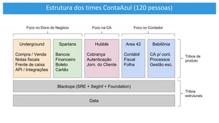 Estrutura dos times ContaAzul (120 pessoas)
Underground
Compra / Venda
Notas fiscais
Frente de caixa
API / Integrações
Spa...