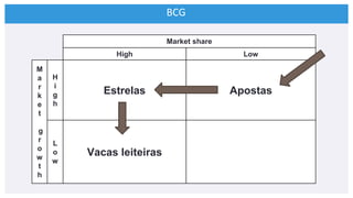 BCG
Market share
High Low
M
a
r
k
e
t
g
r
o
w
t
h
H
i
g
h
Estrelas Apostas
L
o
w
Vacas leiteiras
 