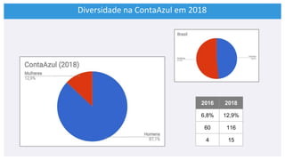 Diversidade na ContaAzul em 2018
2016 2018
6,8% 12,9%
60 116
4 15
 