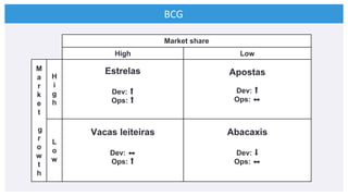 BCG
Market share
High Low
M
a
r
k
e
t
g
r
o
w
t
h
H
i
g
h
Estrelas
Dev: ⬆
Ops: ⬆
Apostas
Dev: ⬆
Ops: ⬌
L
o
w
Vacas leiteir...