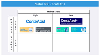 Matriz BCG - ContaAzul
Market share
High Low
M
a
r
k
e
t
g
r
o
w
t
h
H
i
g
h
L
o
w
 