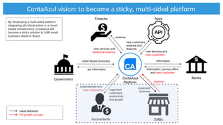 ContaAzul vision: to become a sticky, multi-sided platform
ContaAzul
Platform
SMBs
revenue
organized
business
organized
cu...