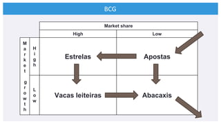 BCG
Market share
High Low
M
a
r
k
e
t
g
r
o
w
t
h
H
i
g
h
Estrelas Apostas
L
o
w
Vacas leiteiras Abacaxis
 