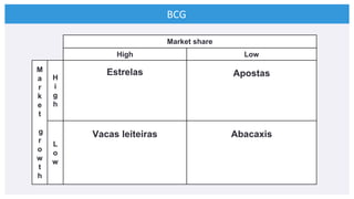 BCG
Market share
High Low
M
a
r
k
e
t
g
r
o
w
t
h
H
i
g
h
Estrelas Apostas
L
o
w
Vacas leiteiras Abacaxis
 