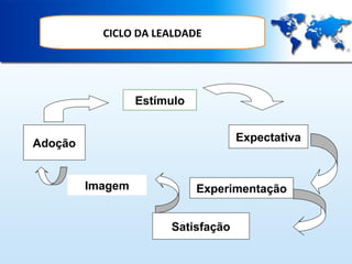 CICLO DA LEALDADE

Estímulo
Expectativa

Adoção

Imagem

Experimentação
Satisfação

 
