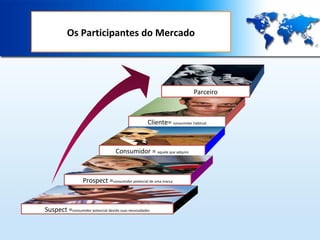 Os Participantes do Mercado

Parceiro

Cliente= consumidor habitual

Consumidor = aquele que adquire

Prospect =consumidor potencial de uma marca

Suspect =consumidor potencial devido suas necessidades

 