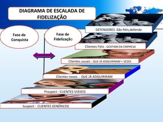DIAGRAMA DE ESCALADA DE
FIDELIZAÇÃO
Fase de
Conquista

DEFENSORES :São fiéis,defende

Fase de
Fidelização

Clientes Fiéis : GOSTAM DA EMPRESA

Clientes usuais : QUE JÁ ADQUIRIRAM + VEZES

Clientes novos : QUE JÁ ADQUIRIRAM

Prospect : CLIENTES VIÁVEIS

Suspect : CLIENTES GENÉRICOS

 