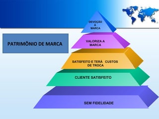 DEVOÇÃO
À
MARCA

PATRIMÔNIO DE MARCA

VALORIZA A
MARCA

SATISFEITO E TERÁ CUSTOS
DE TROCA

CLIENTE SATISFEITO

SEM FIDELIDADE

 