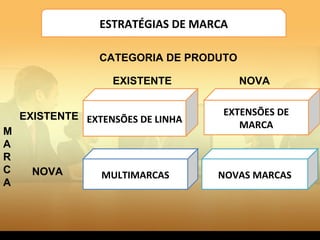 ESTRATÉGIAS DE MARCA
CATEGORIA DE PRODUTO
EXISTENTE

M
A
R
C
A

EXISTENTE EXTENSÕES DE LINHA

NOVA

MULTIMARCAS

NOVA
EXTENSÕES DE
MARCA

NOVAS MARCAS

 