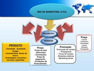 MIX DE MARKETING ( 4 Ps)

Mercado-alvo

Praça
PESSOAS

PRODUTO
- Variedade , Qualidade ,
Design
- Característica ,Nome de
marca
- Embalagens, tamanhos,
serviços e garantias

Preço
- Preço de lista

- Descontos
- Concessões
- Prazo de
pagamento
- Condições de
financiamento

Promoção
- Promoção de vendas

- Propaganda
- Força de vendas
- Relações públicas
- Marketing direto

- Canais
- Cobertura
- Variedades
- Locais
- Estoque
- Transporte

 