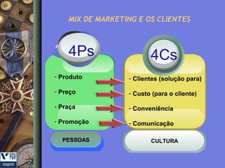 MIX DE MARKETING E OS CLIENTES

4Ps

4Cs

- Produto

- Clientes (solução para)

- Preço

- Custo (para o cliente)

- Praça

- Conveniência

- Promoção

- Comunicação

PESSOAS

CULTURA

 