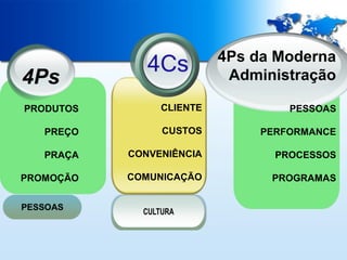 4Ps da Moderna
Administração

4Ps
PRODUTOS

CLIENTE

PESSOAS

PREÇO

CUSTOS

PERFORMANCE

PRAÇA

CONVENIÊNCIA

PROCESSOS

PROMOÇÃO

COMUNICAÇÃO

PROGRAMAS

 