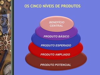 OS CINCO NÍVEIS DE PRODUTOS

BENEFÍCIO
CENTRAL

PRODUTO BÁSICO
PRODUTO ESPERADO
PRODUTO AMPLIADO

PRODUTO POTENCIAL

 