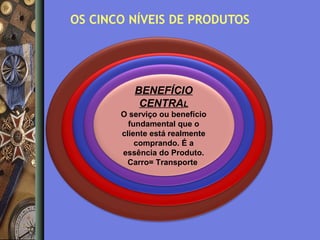 OS CINCO NÍVEIS DE PRODUTOS

BENEFÍCIO
PRODUTO BÁSICO
PRODUTO ESPERADO
Conjunto POTENCIAL
PRODUTO AMPLIADO
PRODUTO de atributos e
CENTRAL

condições queou benefício
É a materialização do
O serviço os compradores
normalmente esperam ao
benefício central. Ex.:
fundamental que o
Excede as ampliações eo do
Todas as expectativas
comprar tal está realmente
transporte oferecido pelo
cliente produto. Ex.: carro
transformações a que o produto deve
cliente. Serviços agregados.
além do
carro se materializa na
comprando. Ex.:
ser submetido noum modelo Carro =
Ex.: Carro futuro.É a que
deslocamento,segurança e
existência física (carcaça,
essência do Produto.
encantassepneus, e status
transporte o consumidor
potência, conforto etc)
motor, particular
Carro= Transporte

 