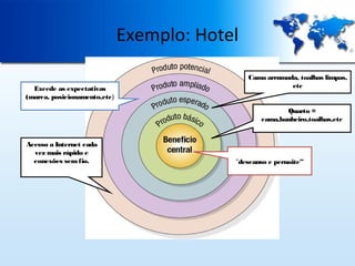 Exemplo: Hotel
Excede as expectativas
(marca, posicionamento,etc)

Cama arrumada, toalhas limpas,
etc
Quarto =
cama,banheiro,toalhas,etc

Acesso a Internet cada
vez mais rápido e
conexões sem fio.

“descanso e pernoite”

 