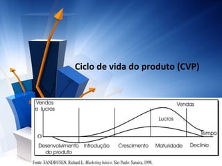 Ciclo de vida do produto (CVP)

 