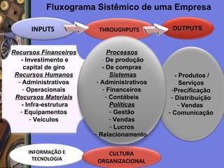 Fluxograma Sistêmico de uma Empresa
INPUTS
Recursos Financeiros
- Investimento e
capital de giro
Recursos Humanos
- Administrativos
- Operacionais
Recursos Materiais
- Infra-estrutura
- Equipamentos
- Veículos

INFORMAÇÃO E
TECNOLOGIA

THROUGHPUTS
Processos
- De produção
- De compras
Sistemas
- Administrativos
- Financeiros
- Contábeis
Políticas
- Gestão
- Vendas
- Lucros
- Relacionamento
CULTURA
ORGANIZACIONAL

OUTPUTS

- Produtos /
Serviços
-Precificação
- Distribuição
- Vendas
- Comunicação

 