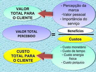 VALOR
VALOR
TOTAL PARA
TOTAL PARA
O CLIENTE
O CLIENTE
VALOR TOTAL
VALOR TOTAL
PERCEBIDO
PERCEBIDO

CUSTO
TOTAL PARA
O CLIENTE

-- Percepção da
Percepção da
marca
marca
--Valor pessoal
Valor pessoal
-- Importância do
Importância do
serviço
serviço
Benefícios
Custos
-- Custo monetário
Custo monetário
-- Custo de tempo
Custo de tempo
-- Custo energia
Custo energia
física
física
-- Custo psíquico
Custo psíquico

 