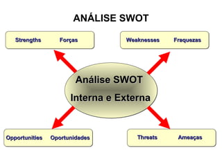 ANÁLISE SWOT
Strengths

Forças

Weaknesses

Fraquezas

Análise SWOT
Interna e Externa

Opportunities

Oportunidades

Threats

Ameaças

 