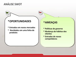 ANÁLISE SWOT

 OPORTUNIDADES
 Entradas em novos mercados
 Novidades em uma linha de
produtos

 AMEAÇAS
 AMEAÇAS
Políticas de governo
Políticas de governo
Mudança de hábitos dos
Mudança de hábitos dos
clientes
clientes
Entradas de novos
Entradas de novos
competidores
competidores

 