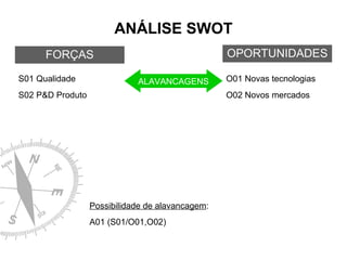 ANÁLISE SWOT
OPORTUNIDADES

FORÇAS
S01 Qualidade

ALAVANCAGENS

S02 P&D Produto

O01 Novas tecnologias
O02 Novos mercados

Possibilidade de alavancagem:
A01 (S01/O01,O02)

 