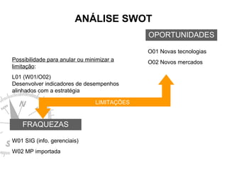 ANÁLISE SWOT
OPORTUNIDADES
O01 Novas tecnologias
Possibilidade para anular ou minimizar a
limitação:
L01 (W01/O02)
Desenvolver indicadores de desempenhos
alinhados com a estratégia
LIMITAÇÕES

FRAQUEZAS
W01 SIG (info. gerenciais)
W02 MP importada

O02 Novos mercados

 