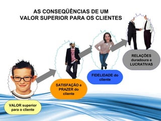 AS CONSEQÜÊNCIAS DE UM
VALOR SUPERIOR PARA OS CLIENTES

RELAÇÕES
duradoura e
LUCRATIVAS
FIDELIDADE do
cliente
SATISFAÇÃO e
PRAZER do
cliente
VALOR superior
para o cliente

 