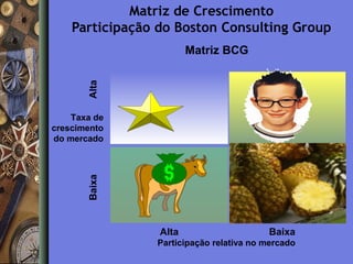 Matriz de Crescimento
Participação do Boston Consulting Group

Alta

Matriz BCG

Baixa

Taxa de
crescimento
do mercado

Alta

Baixa

Participação relativa no mercado

 